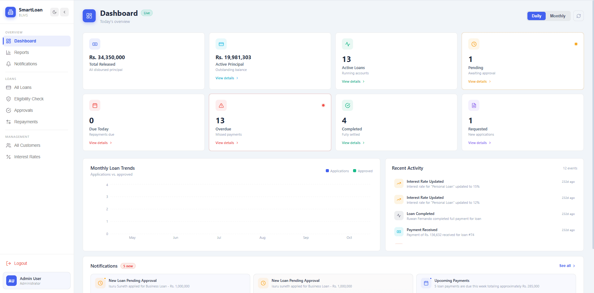 Smartloan administrator dashboard with portfolio figures, loan trends and recent activity